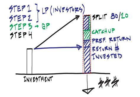 private equity waterfall model.